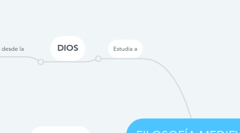 Mind Map: FILOSOFÍA MEDIEVAL