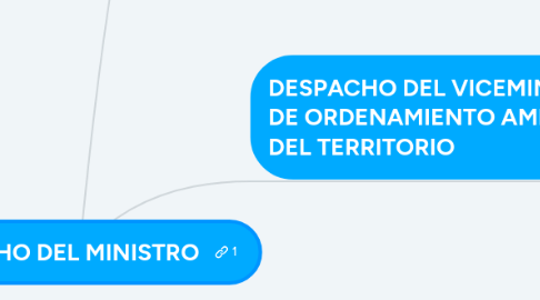 Mind Map: DESPACHO DEL MINISTRO