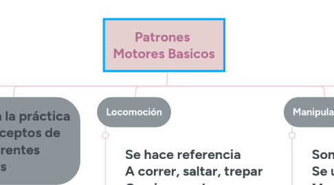 Mind Map: Patrones Motores Basicos