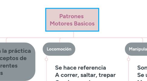 Mind Map: Patrones  Motores Basicos