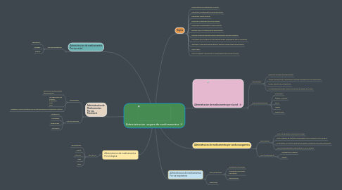 Mind Map: Administracion segura de medicamentos