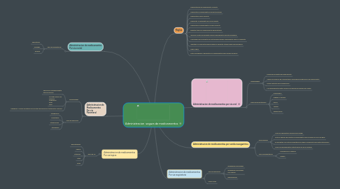 Mind Map: Administracion  segura de medicamentos