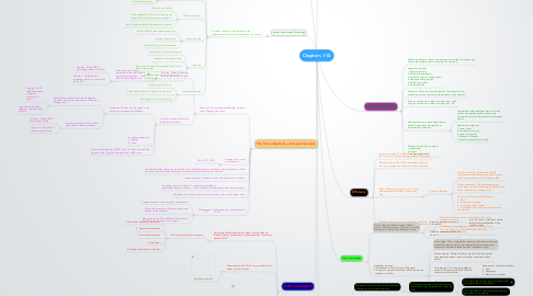 Mind Map: Chapters 1-10