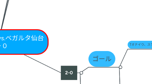Mind Map: 大分トリニータvs.ベガルタ仙台 2-0