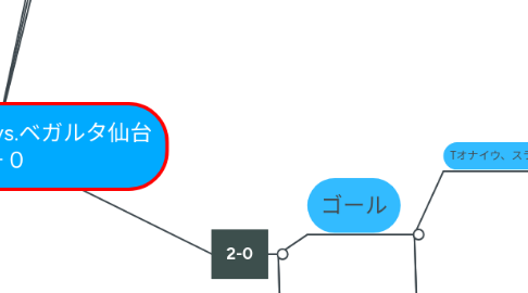 Mind Map: 大分トリニータvs.ベガルタ仙台 ２－０