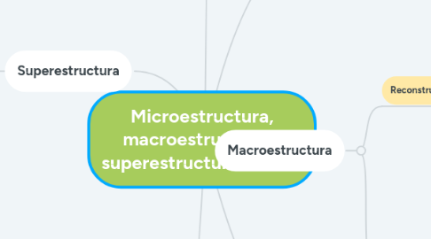 Mind Map: Microestructura, macroestructura y superestructura textual