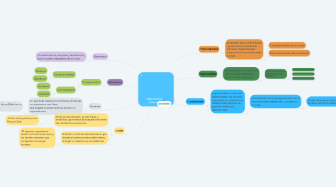 Mind Map: Ingeniería De sistemas