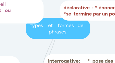 Mind Map: types    et    formes   de   phrases.