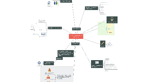 Mind Map: COMO ELABORAR UN PROYECTO