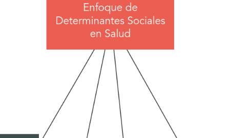 Mind Map: Enfoque de Determinantes Sociales en Salud