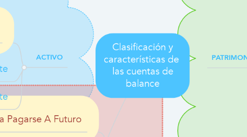 Mind Map: Clasificación y características de  las cuentas de balance