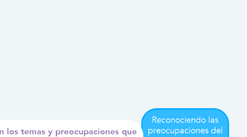 Mind Map: Reconociendo las preocupaciones del pensamiento.