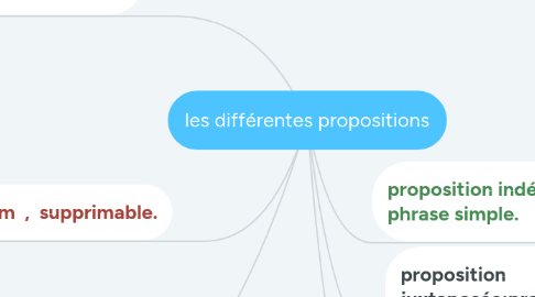 Mind Map: les différentes propositions