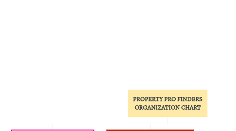 Mind Map: PROPERTY PRO FINDERS ORGANIZATION CHART