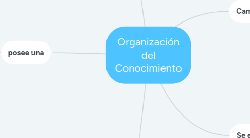 Mind Map: Organización del Conocimiento