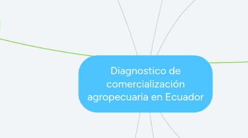 Mind Map: Diagnostico de comercialización agropecuaria en Ecuador