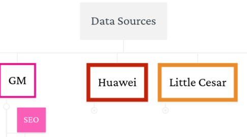 Mind Map: Data Sources