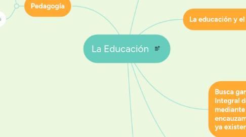 Mind Map: La Educación