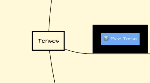 Mind Map: Tenses