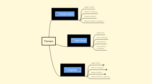 Mind Map: Tenses