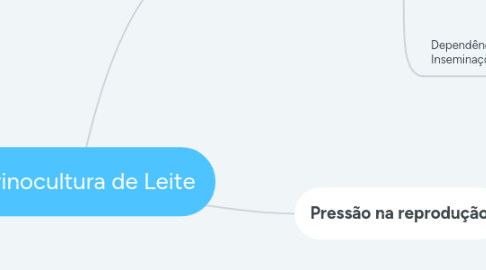 Mind Map: Bovinocultura de Leite