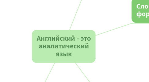 Mind Map: Английский - это аналитический язык