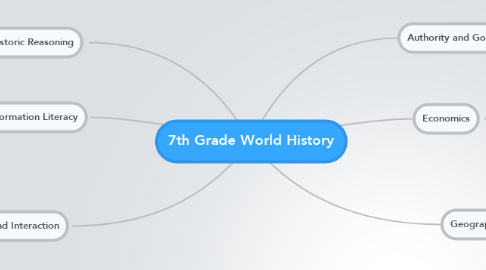 Mind Map: 7th Grade World History