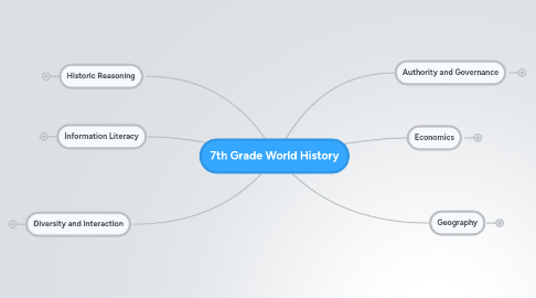 Mind Map: 7th Grade World History