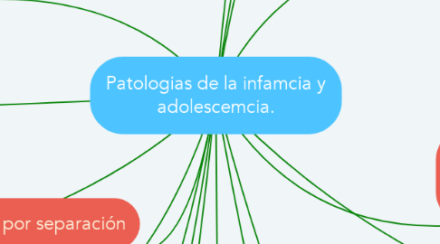 Mind Map: Patologias de la infamcia y adolescemcia.