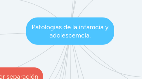 Mind Map: Patologias de la infamcia y adolescemcia.