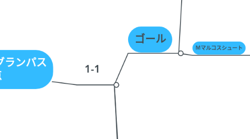 Mind Map: 横浜F・マリノスvs.名古屋グランパス １－１ 横浜の得点