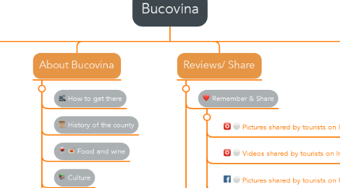 Mind Map: Bucovina