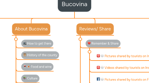 Mind Map: Bucovina