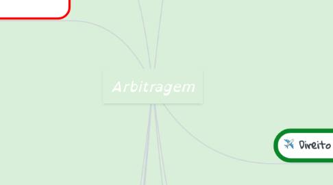 Mind Map: Arbitragem