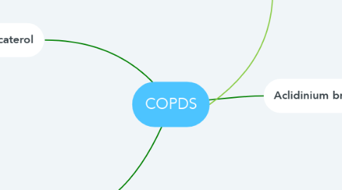 Mind Map: COPDS