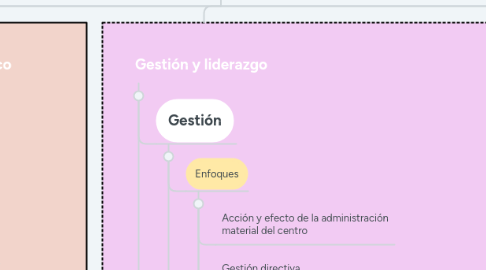 Mind Map: Gestión y organización de los centros educativos