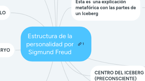 Mind Map: Estructura de la personalidad por Sigmund Freud