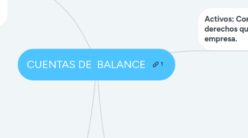 Mind Map: CUENTAS DE  BALANCE