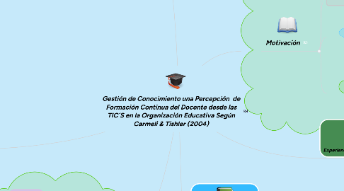Mind Map: Gestión de Conocimiento una Percepción de Formación Continua del Docente desde las TIC´S en la Organización Educativa Según Carmeli & Tishler (2004)