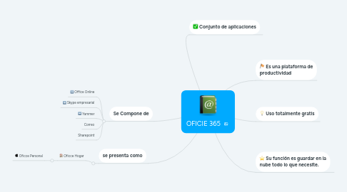 Mind Map: OFICIE 365