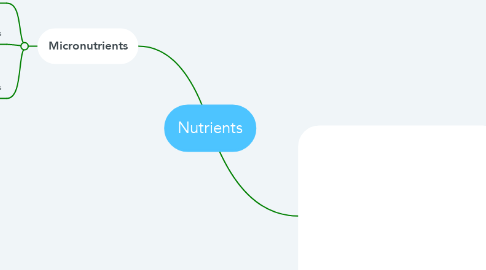 Mind Map: Nutrients