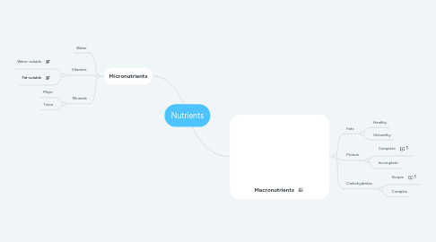 Mind Map: Nutrients