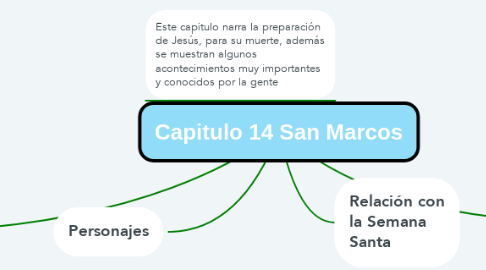 Mind Map: Capitulo 14 San Marcos