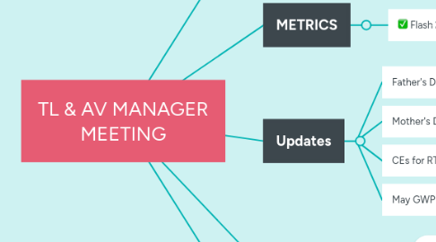 Mind Map: TL & AV MANAGER MEETING