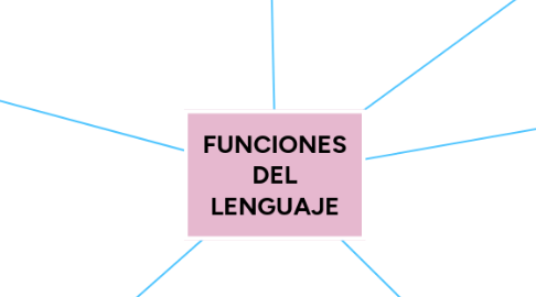 Mind Map: FUNCIONES DEL LENGUAJE