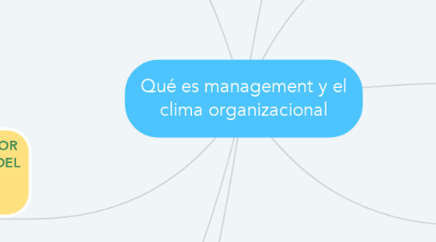 Mind Map: Qué es management y el clima organizacional