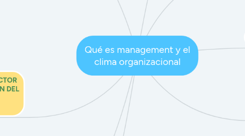 Mind Map: Qué es management y el clima organizacional