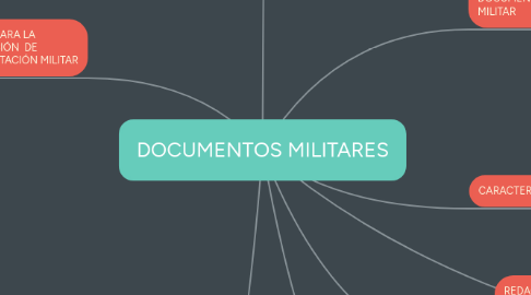 Mind Map: DOCUMENTOS MILITARES