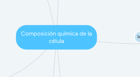 Mind Map: Composición química de la célula