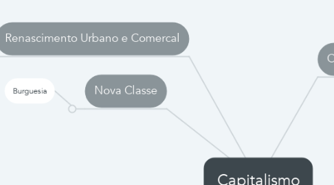 Mind Map: Capitalismo